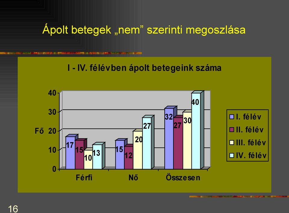 17 15 10 13 15 12 20 27 32 27 30 40 I. félév II.