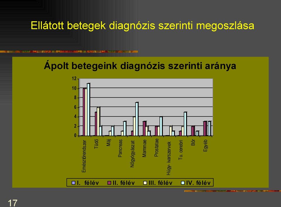 Máj Pancreas Nőgyógyászat Mammae Prostatae Húgy- ivarszervek