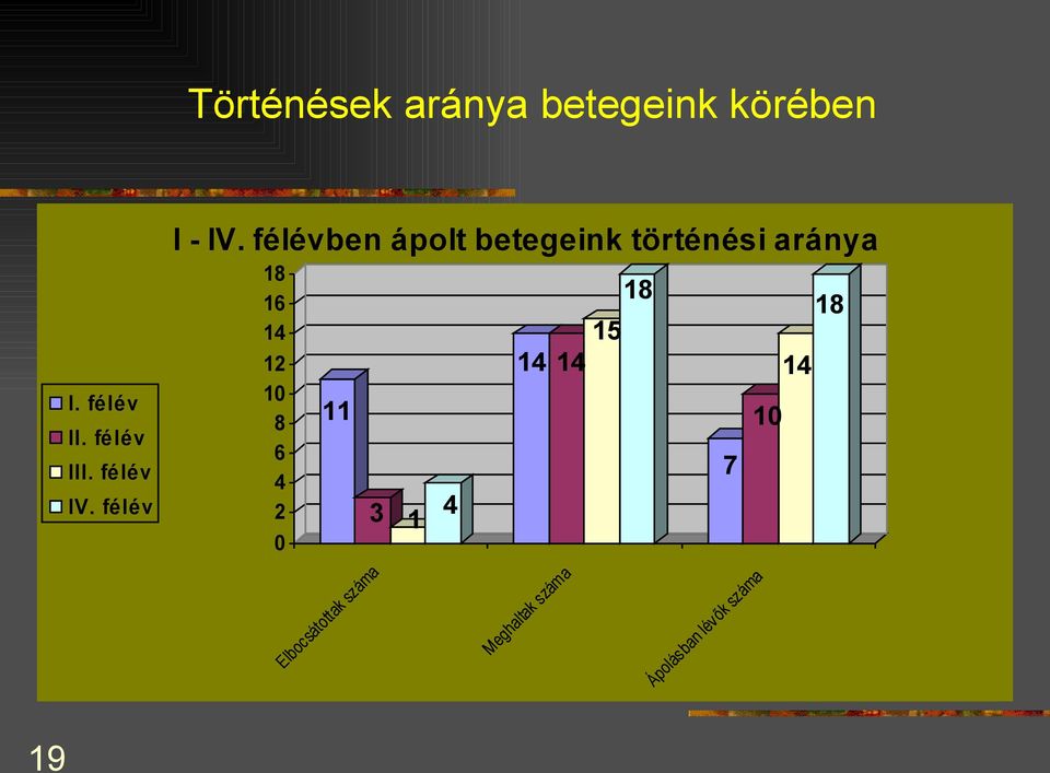 félévben ápolt betegeink történési aránya 18 16 14 12 10 8 6