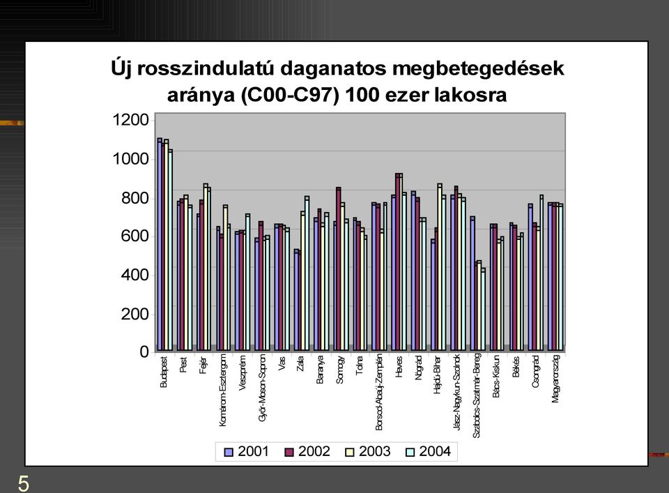 Zala Baranya Somogy Tolna Borsod-Abaúj-Zemplén Heves Nógrád Hajdú-Bihar