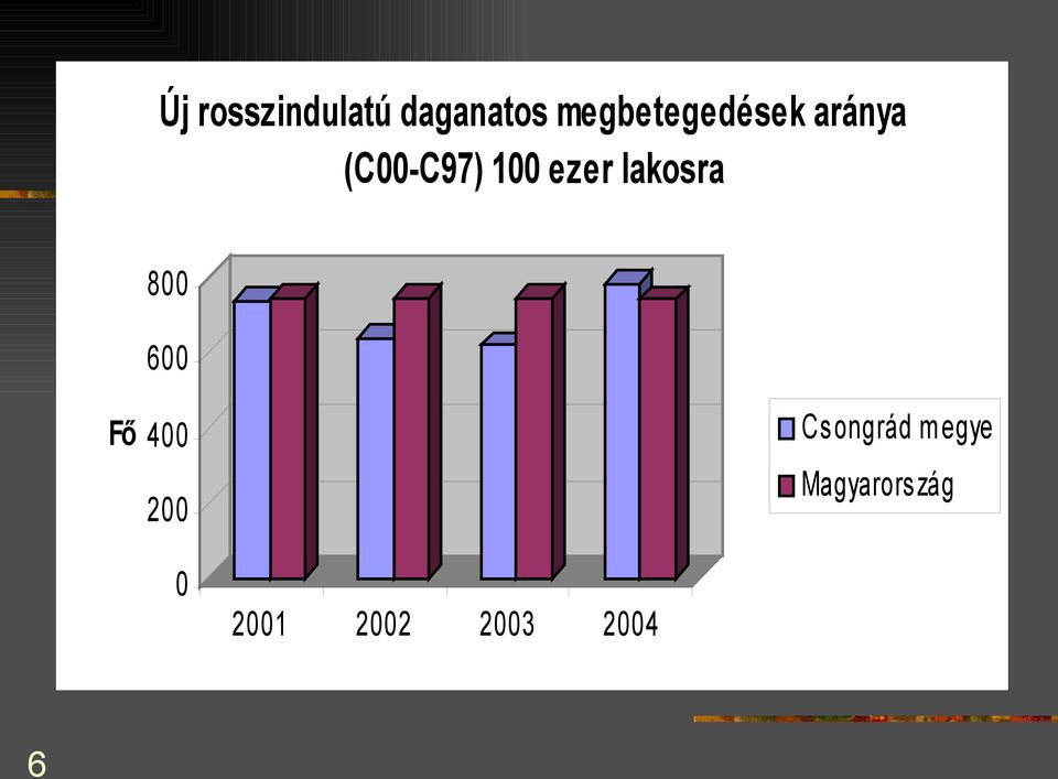 ezer lakosra 800 600 Fő 400 200