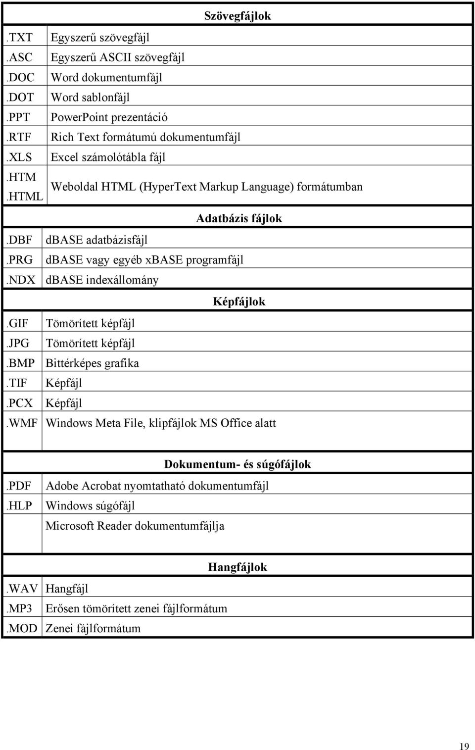 ndx dbase indexállomány Képfájlok.GIF Tömörített képfájl.jpg Tömörített képfájl.bmp Bittérképes grafika.tif Képfájl.PCX Képfájl.WMF Windows Meta File, klipfájlok MS Office alatt.pdf.