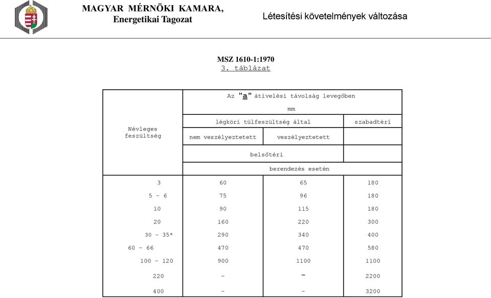 túlfeszültség által nem veszélyeztetett veszélyeztetett szabadtéri belsőtéri