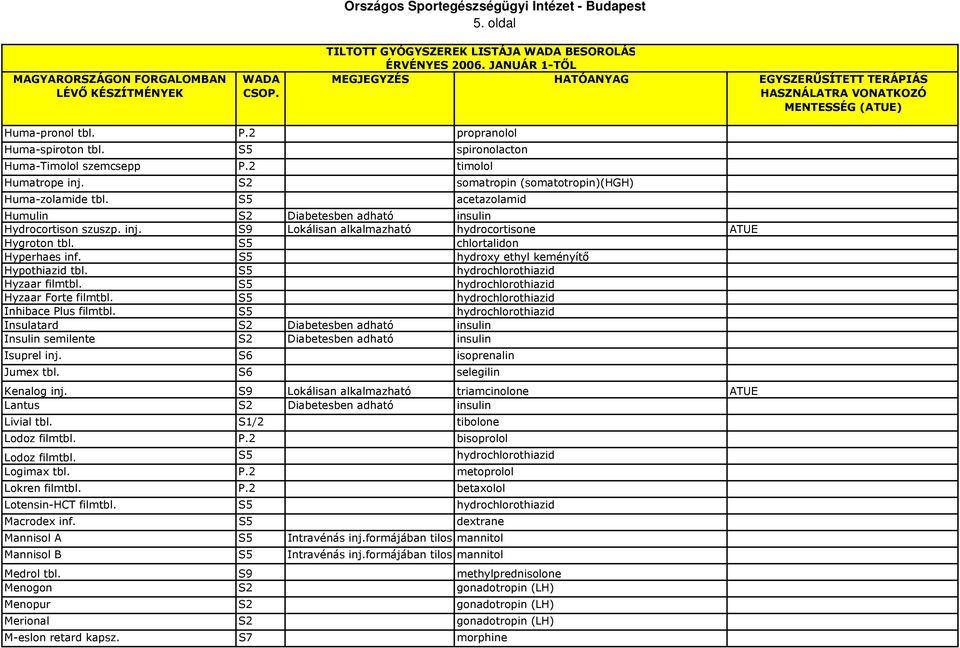 S5 hydroxy ethyl keményítő Hypothiazid tbl. S5 hydrochlorothiazid Hyzaar filmtbl. S5 hydrochlorothiazid Hyzaar Forte filmtbl. S5 hydrochlorothiazid Inhibace Plus filmtbl.