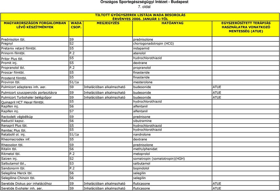 S9 Inhalációban alkalmazható budesonide ATUE Pulmicort szuszpenziós porlasztásra S9 Inhalációban alkalmazható budesonide ATUE Pulmicort Turbohaler belégzőpor S9 Inhalációban alkalmazható budesonide