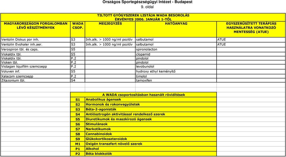 S5 hydroxy ethyl keményítő Xalacom szemcsepp P.2 timolol Zitazonium tbl.