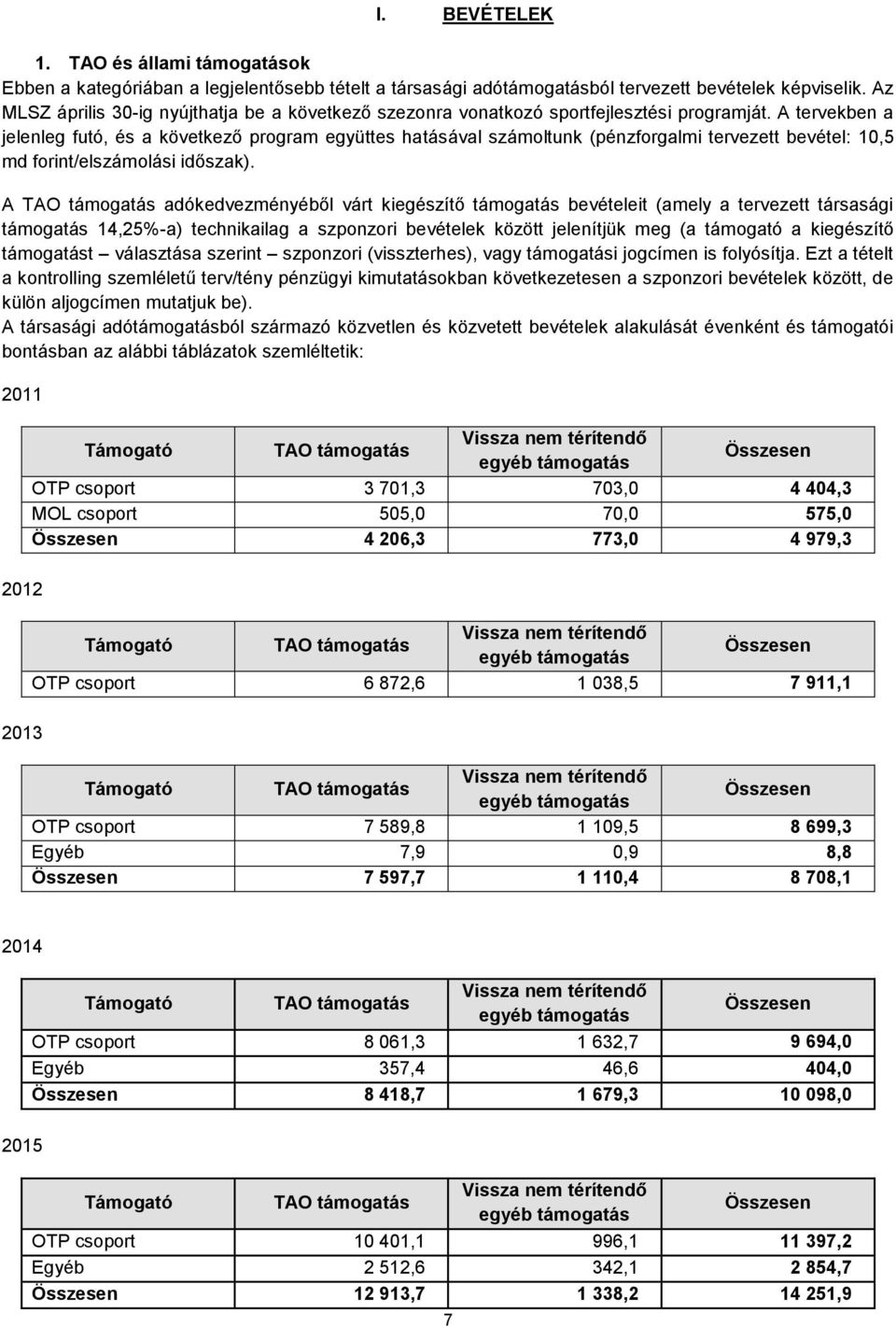 A tervekben a jelenleg futó, és a következő program együttes hatásával számoltunk (pénzforgalmi tervezett bevétel: 10,5 md forint/elszámolási időszak).