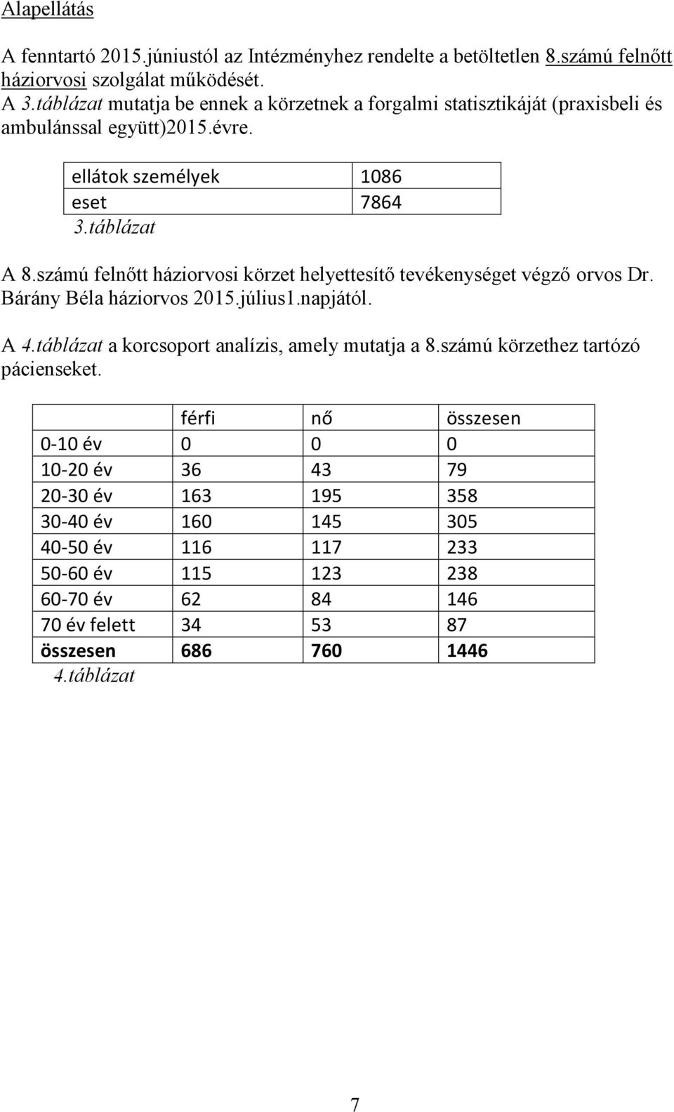 számú felnőtt háziorvosi körzet helyettesítő tevékenységet végző orvos Dr. Bárány Béla háziorvos 2015.július1.napjától. A 4.táblázat a korcsoport analízis, amely mutatja a 8.