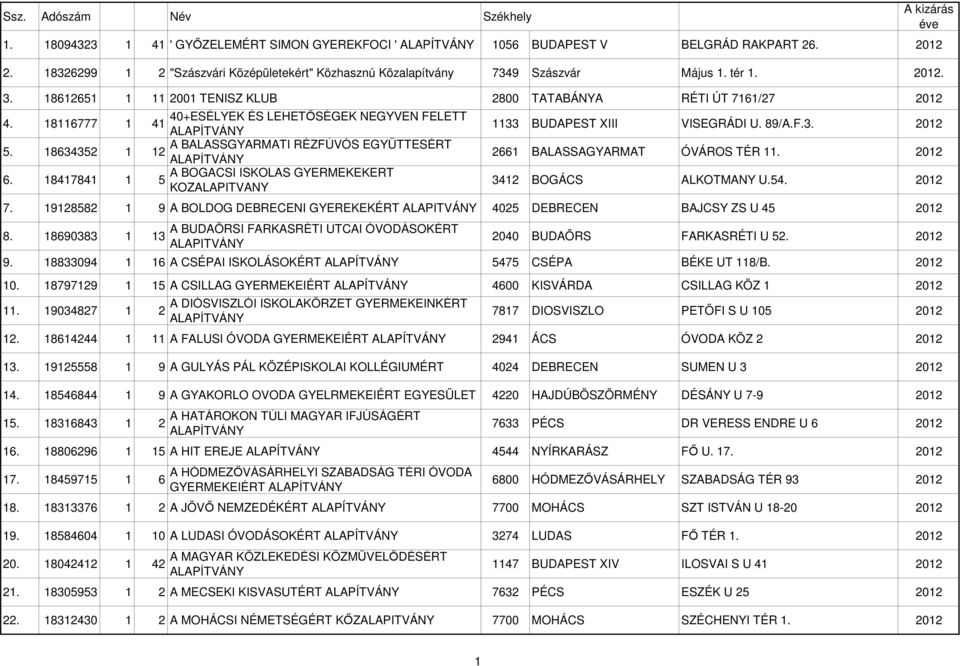 18612651 1 11 2001 TENISZ KLUB 2800 TATABÁNYA RÉTI ÚT 7161/27 2012 40+ESÉLYEK ÉS LEHETİSÉGEK NEGYVEN FELETT 4. 18116777 1 41 5. 18634352 1 A BALASSGYARMATI RÉZFÚVÓS EGYÜTTESÉRT 12 6.