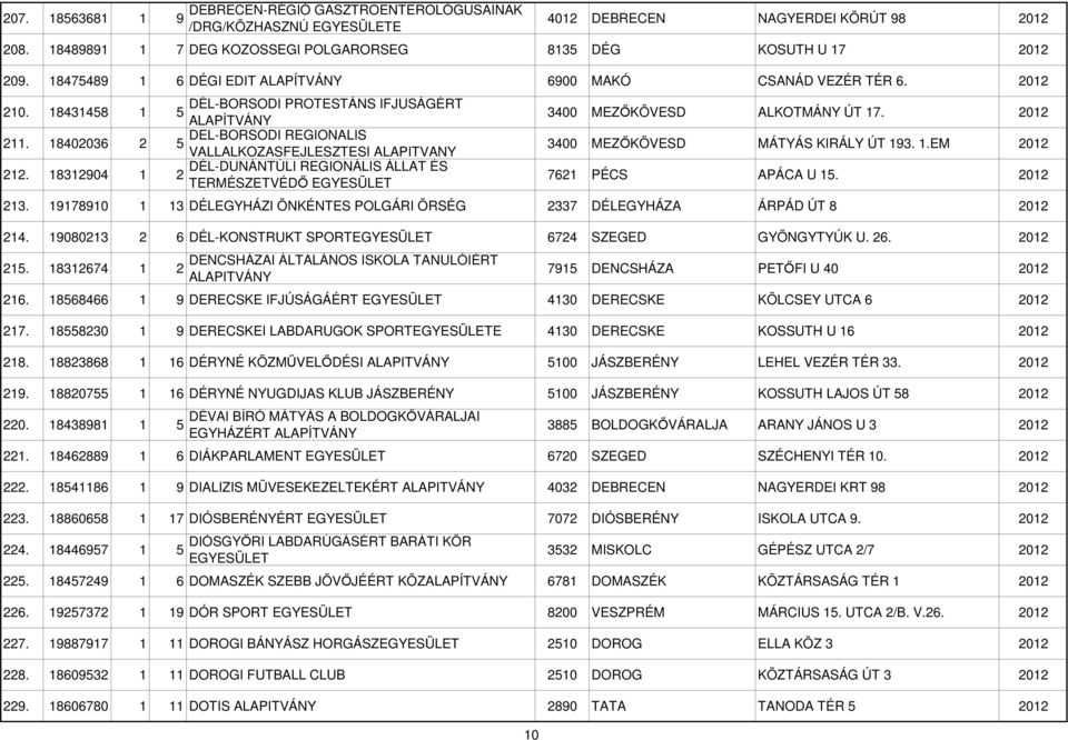 18312904 1 DÉL-DUNÁNTÚLI REGIONÁLIS ÁLLAT ÉS 2 TERMÉSZETVÉDİ 3400 MEZİKÖVESD ALKOTMÁNY ÚT 17. 2012 3400 MEZİKÖVESD MÁTYÁS KIRÁLY ÚT 193. 1.EM 2012 7621 PÉCS APÁCA U 15. 2012 213.