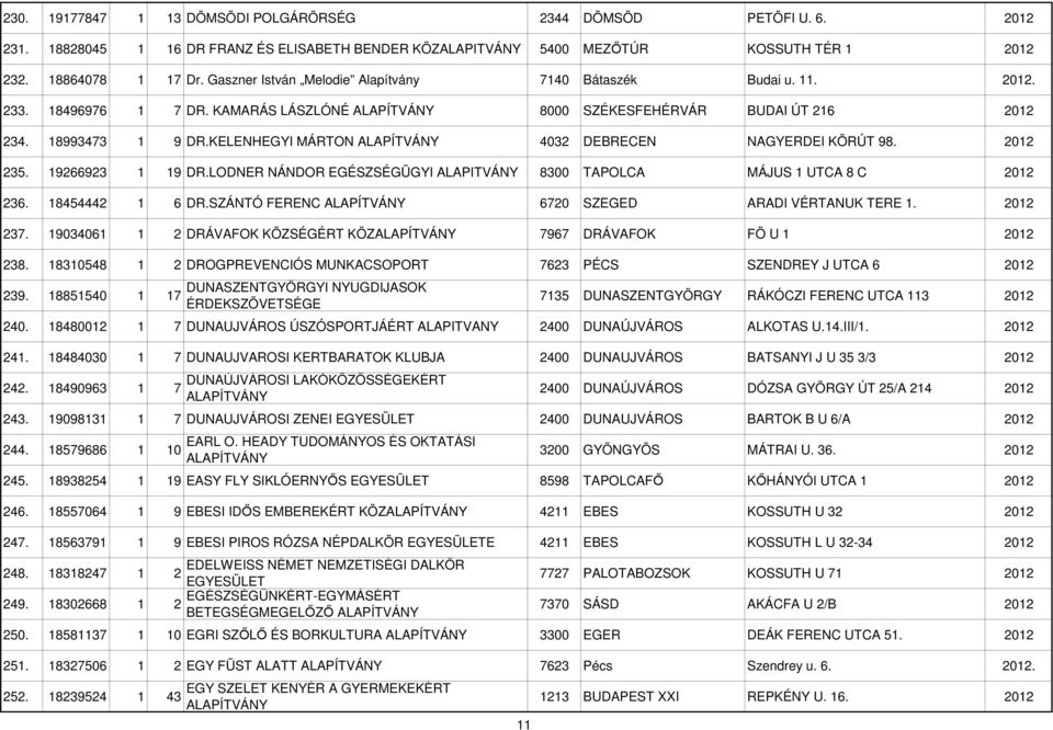 KELENHEGYI MÁRTON 4032 DEBRECEN NAGYERDEI KÖRÚT 98. 2012 235. 19266923 1 19 DR.LODNER NÁNDOR EGÉSZSÉGÜGYI 8300 TAPOLCA MÁJUS 1 UTCA 8 C 2012 236. 18454442 1 6 DR.