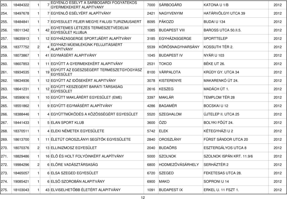 18635913 1 12 EGYHÁZASGERGE SPORTJÁÉRT 3185 EGYHÁZASGERGE SPORTTELEP 2012 258. 18377752 2 4 EGYHÁZI MÜEMLÉKÜNK FELUJITÁSÁÉRT 5539 KİRÖSNAGYHARSÁNY KOSSUTH TÉR 2. 2012 259.