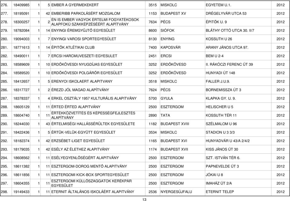 19094003 1 7 ENYINGI VAROSI SPORT 8130 ENYING KOSSUTH U 26 2012 281. 18771613 1 14 ÉPITİK ATLÉTIKAI CLUB 7400 KAPOSVÁR ARANY JÁNOS UTCA 97. 2012 282.