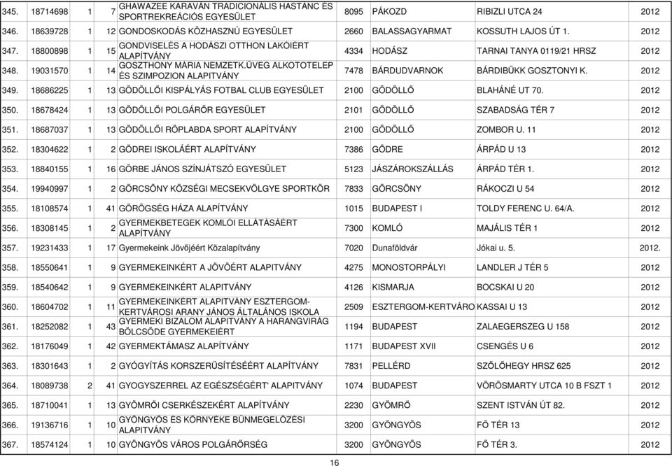 19031570 1 14 ÉS SZIMPOZION 4334 HODÁSZ TARNAI TANYA 0119/21 HRSZ 2012 7478 BÁRDUDVARNOK BÁRDIBŐKK GOSZTONYI K. 2012 349. 18686225 1 13 GÖDÖLLİI KISPÁLYÁS FOTBAL CLUB 2100 GÖDÖLLİ BLAHÁNÉ UT 70.