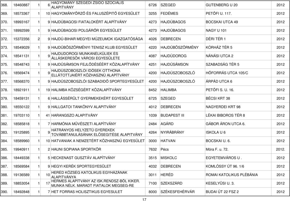 15372356 2 9 HAJDÚ-BIHAR MEGYEI MÚZEUMOK IGAZGATÓSÁGA 4026 DEBRECEN DÉRI TÉR 1 2012 373. 18549029 1 9 HAJDÚBÖSZÖRMÉNYI TENISZ KLUB 4220 HAJDÚBÖSZÖRMÉNY KÓRHÁZ TÉR 5 2012 374.