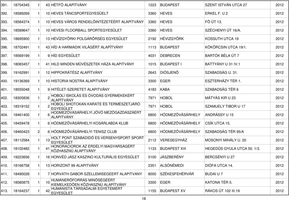 18695900 1 13 HÉVÍZGYÖRKI POLGÁRİRSÉG 2192 HÉVIZGYÖRK KOSSUTH UTCA 19 2012 396. 18702491 1 43 HÍD A HARMADIK VILÁGÉRT 1113 BUDAPEST KÖKÖRCSIN UTCA 19/1. 2012 397.