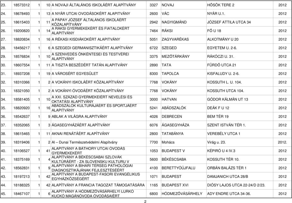 18820834 1 16 A RÉKASI KISDIÁKOKÉRT 5051 ZAGYVARÉKAS ALKOTMÁNY U 20 2012 28. 18456217 1 6 A SZEGEDI GERMANISZTIKÁÉRT 6722 SZEGED EGYETEM U. 2-6. 2012 29.