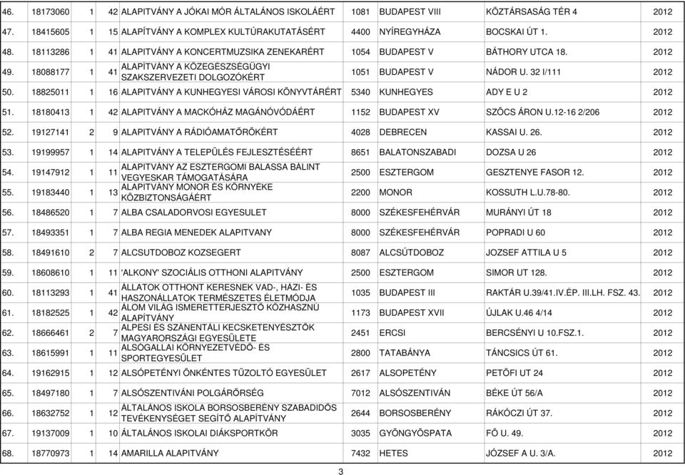 18825011 1 16 A KUNHEGYESI VÁROSI KÖNYVTÁRÉRT 5340 KUNHEGYES ADY E U 2 2012 51. 18180413 1 42 A MACKÓHÁZ MAGÁNÓVÓDÁÉRT 1152 BUDAPEST XV SZÖCS ÁRON U.12-16 2/206 2012 52.