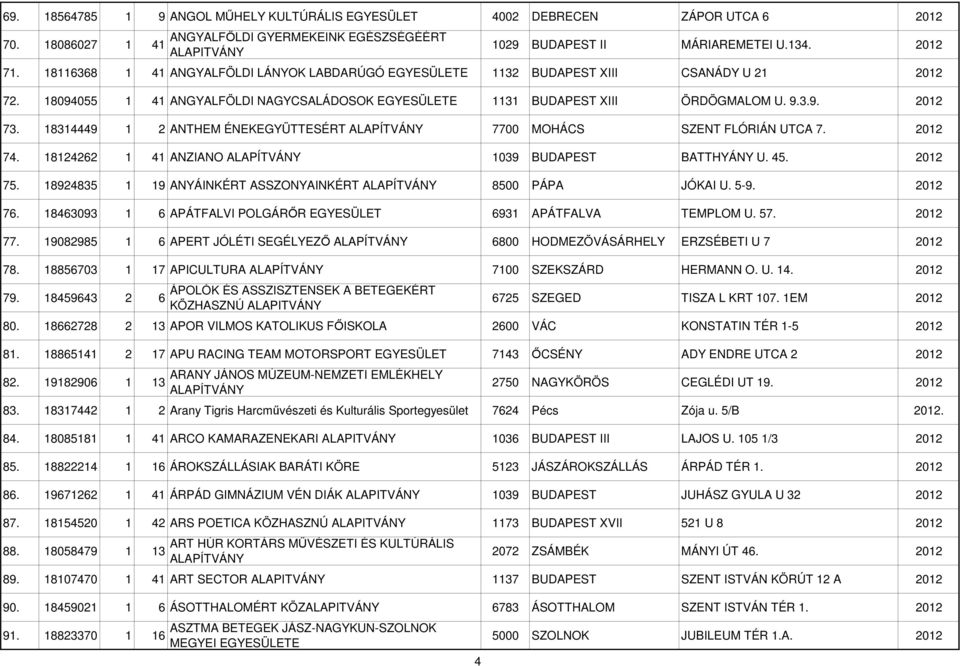 18314449 1 2 ANTHEM ÉNEKEGYÜTTESÉRT 7700 MOHÁCS SZENT FLÓRIÁN UTCA 7. 2012 74. 18124262 1 41 ANZIANO 1039 BUDAPEST BATTHYÁNY U. 45. 2012 75. 18924835 1 19 ANYÁINKÉRT ASSZONYAINKÉRT 8500 PÁPA JÓKAI U.