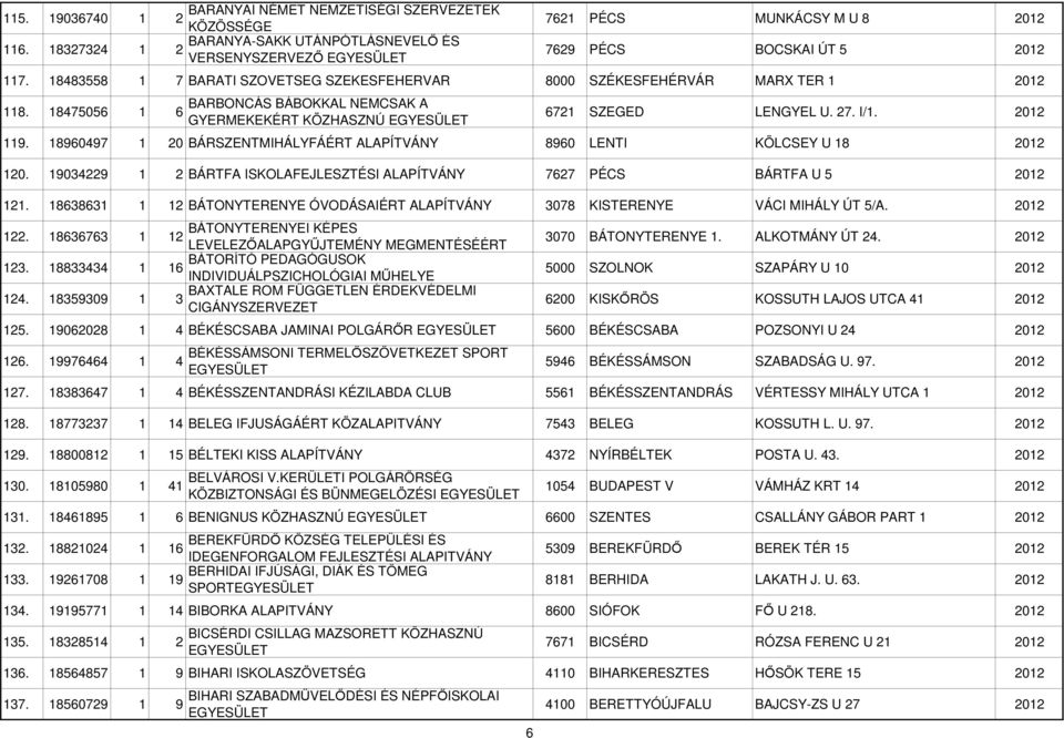 18960497 1 20 BÁRSZENTMIHÁLYFÁÉRT 8960 LENTI KÖLCSEY U 18 2012 120. 19034229 1 2 BÁRTFA ISKOLAFEJLESZTÉSI 7627 PÉCS BÁRTFA U 5 2012 121.