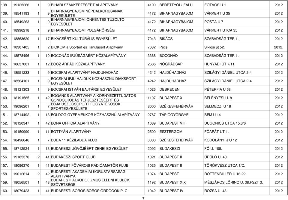 18863620 1 17 BIKÁCSÉRT KULTÚRÁLIS 7043 BIKÁCS SZABADSÁG TÉR 1. 2012 143. 18307405 1 2 BIOKOM a Sportért és Tanulásért Alapítvány 7632 Pécs Siklósi út 52. 2012. 144.