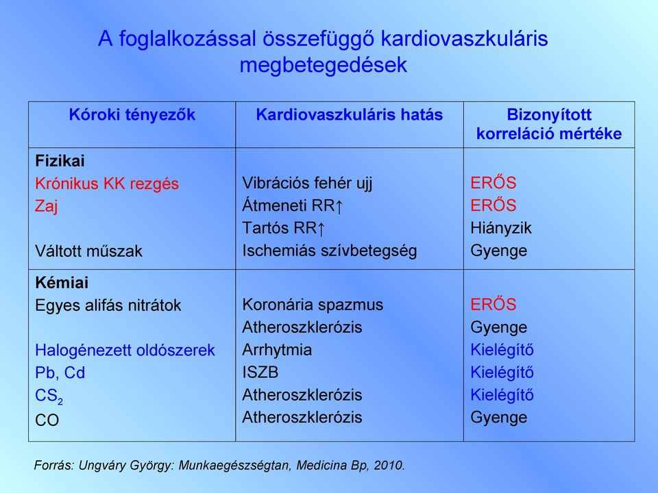 Gyenge Kémiai Egyes alifás nitrátok Halogénezett oldószerek Pb, Cd CS 2 CO Koronária spazmus Atheroszklerózis Arrhytmia ISZB