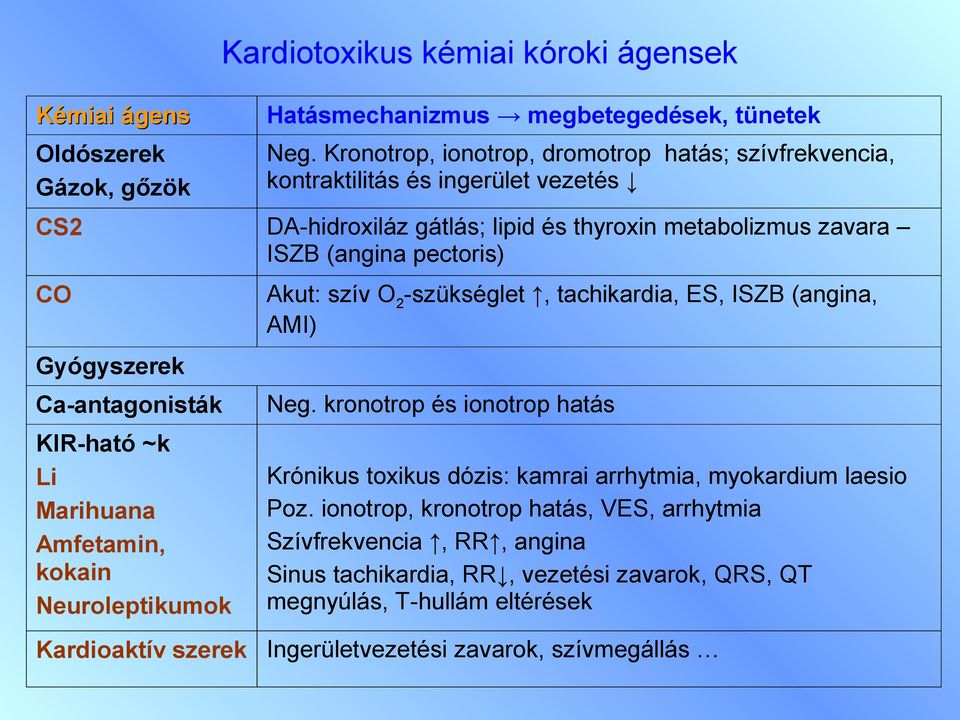 Gyógyszerek Ca-antagonisták KIR-ható ~k Li Marihuana Amfetamin, kokain Neuroleptikumok Kardioaktív szerek Akut: szív O 2 -szükséglet, tachikardia, ES, ISZB (angina, AMI) Neg.