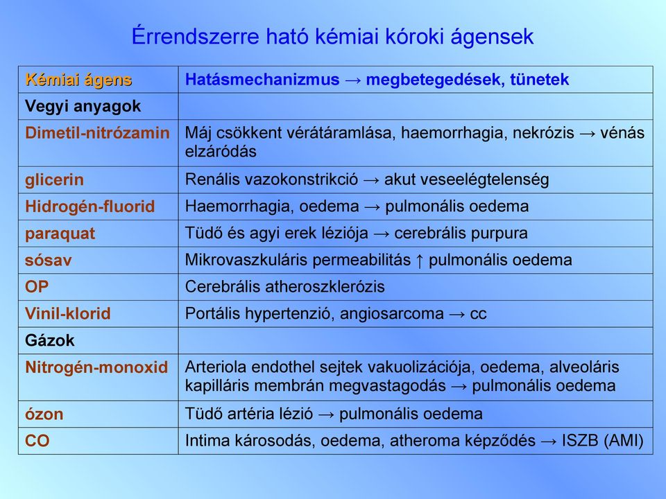 pulmonális oedema Tüdő és agyi erek léziója cerebrális purpura Mikrovaszkuláris permeabilitás pulmonális oedema Cerebrális atheroszklerózis Portális hypertenzió, angiosarcoma cc