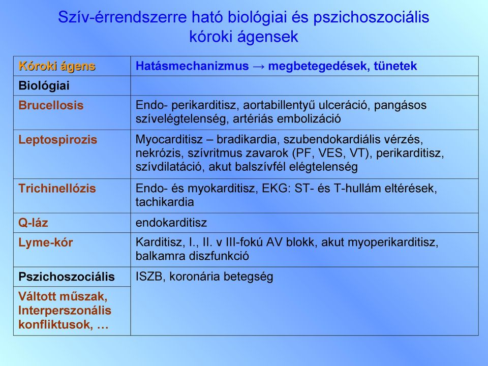 embolizáció Myocarditisz bradikardia, szubendokardiális vérzés, nekrózis, szívritmus zavarok (PF, VES, VT), perikarditisz, szívdilatáció, akut balszívfél elégtelenség Endo-