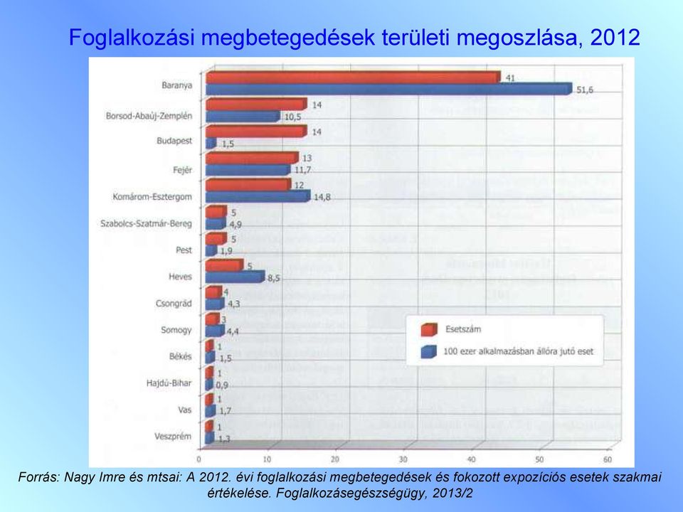 évi foglalkozási megbetegedések és fokozott