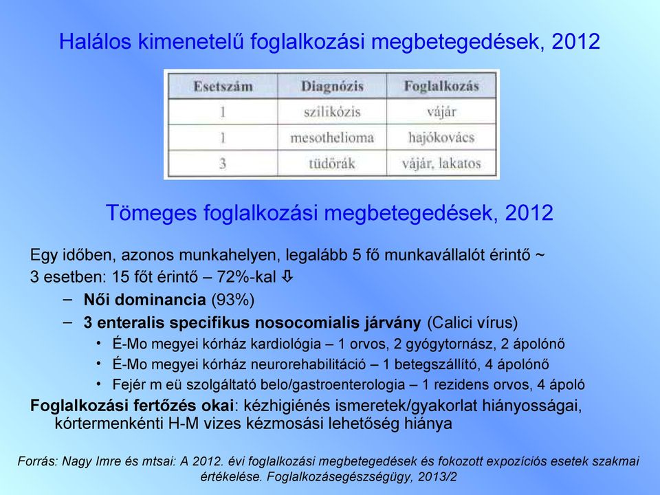 neurorehabilitáció 1 betegszállító, 4 ápolónő Fejér m eü szolgáltató belo/gastroenterologia 1 rezidens orvos, 4 ápoló Foglalkozási fertőzés okai: kézhigiénés ismeretek/gyakorlat