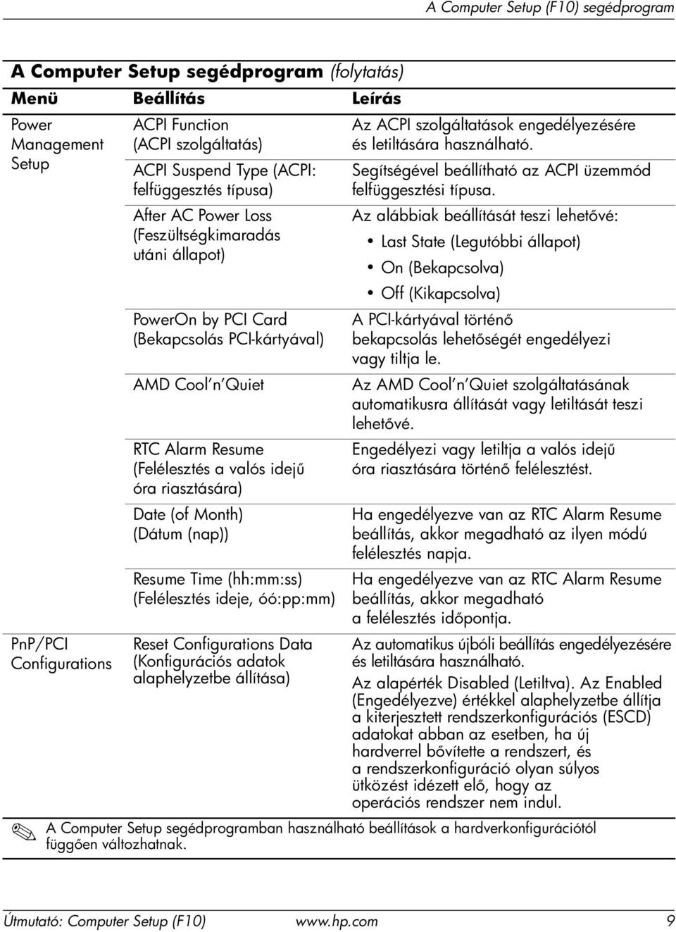 (nap)) Resume Time (hh:mm:ss) (Felélesztés ideje, óó:pp:mm) Reset Configurations Data (Konfigurációs adatok alaphelyzetbe állítása) Az ACPI szolgáltatások engedélyezésére és letiltására használható.