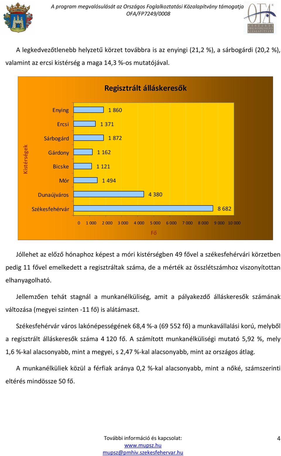 000 10 000 Fő Jóllehet az előző hónaphoz képest a móri kistérségben 49 fővel a székesfehérvári körzetben pedig 11 fővel emelkedett a regisztráltak száma, de a mérték az összlétszámhoz viszonyítottan