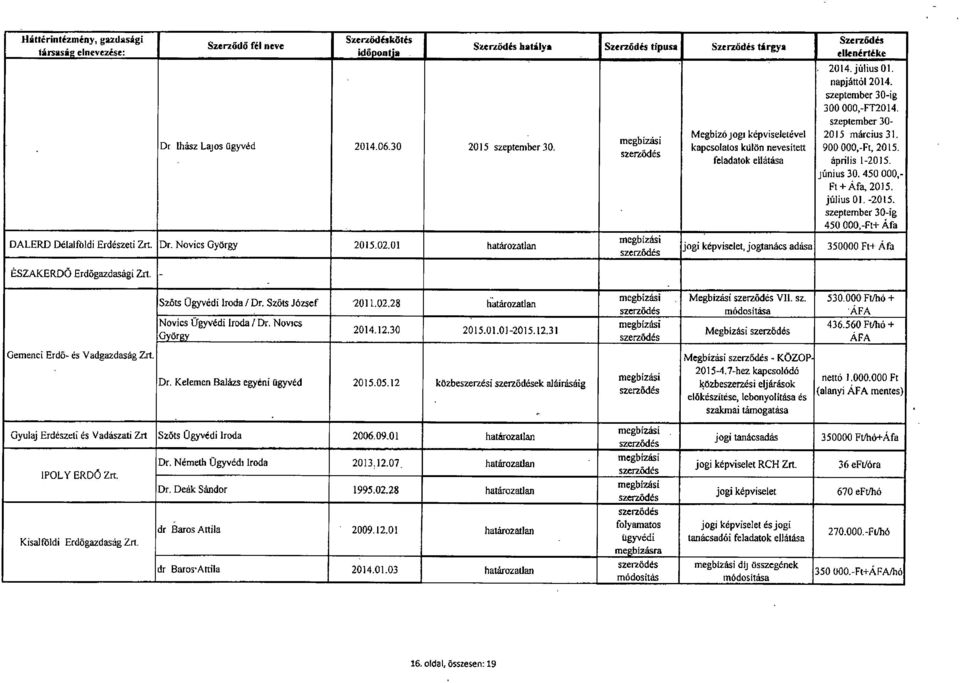 napjáttól 2014. szeptember 30-ig 300 000,-FT2014. szeptember 30 - Megbizólogr képviseletéve l 20I5 március 31. kapcsolatos külön nevesitett 900 000,-Ft, 2015. feladatok ellátása április 1-2015.