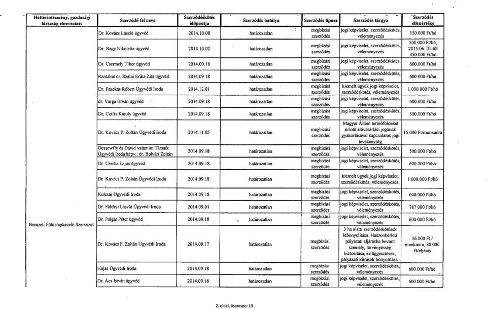 000 Ft/hó, jogi képviselet, kötés, 2015.06. 01-től 450.000 Ft/hó Dr. Csermely Tibor ügyvéd 2014.09.18 határozatlan jogi képviselet, szerzödéskötés, 600.