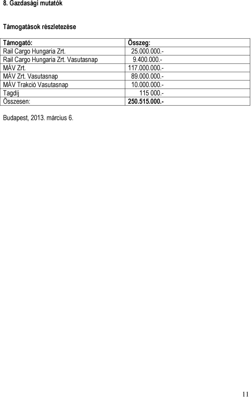 117.000.000.- MÁV Zrt. Vasutasnap 89.000.000.- MÁV Trakció Vasutasnap 10.000.000.- Tagdíj 115 000.