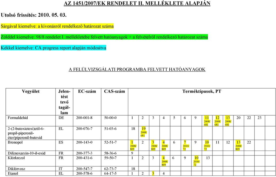 HATÓANYAGOK Vegyület EC-szám CAS-szám Terméktípusok, PT Formaldehid DE 00-001-8 0-00-0 1 81 Jelentést tevő tagállam -(-butoxietoxi)etil--