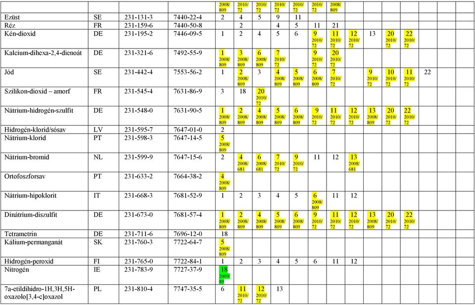 1-- -1-81 Ortofoszforsav PT 1-- -8- Nátrium-hipoklorit IT 1-8- 81-- 1 Dinátrium-diszulfit DE 1--0 81-- 1 81 0 81 Tetrametrin DE 1-- --0 18