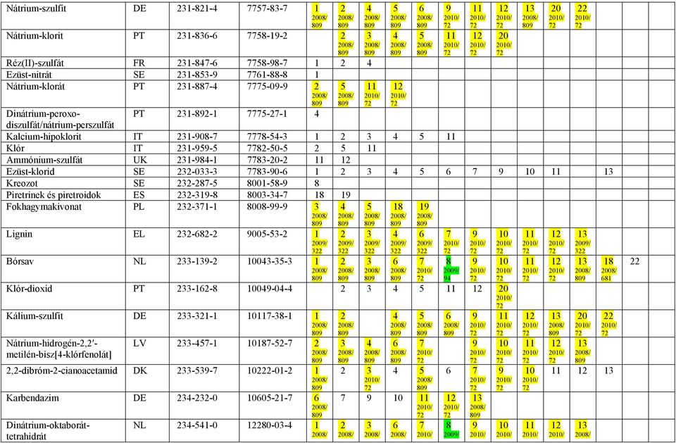 1-08- 8-- 1 Klór IT 1-- 8-0- Ammónium-szulfát UK 1-8-1 8-0- Ezüst-klorid SE -0-8-0-1 Kreozot SE -8-8001-8-8 Piretrinek és piretroidok ES -1-8 800-- 18 1 Nátrium-hidrogén-, -