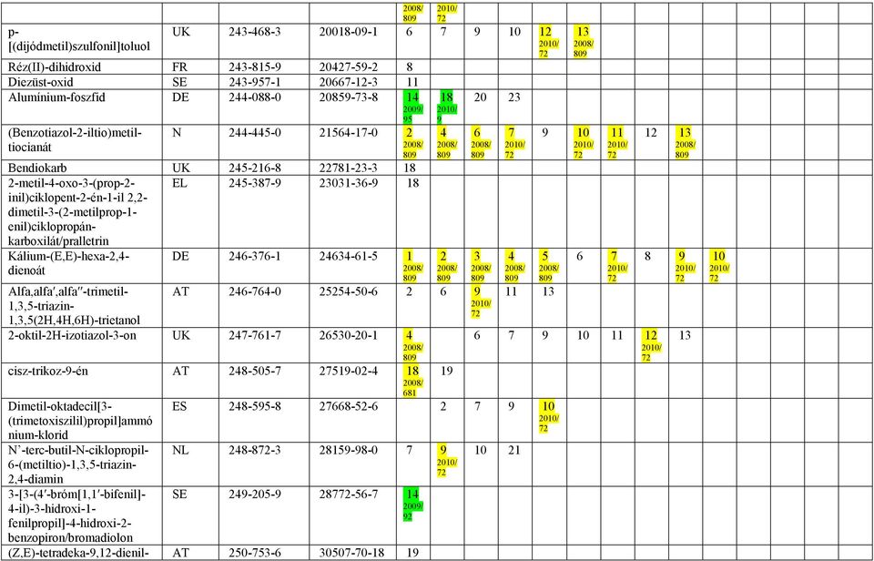 --0-0- -oktil-h-izotiazol--on UK -1-0-0-1 cisz-trikoz--én AT 8-0- 1-0- 18 81 Alfa,alfa,alfa -trimetil- 1,,-triazin- 1,,(H,H,H)-trietanol Dimetil-oktadecil[- (trimetoxiszilil)propil]ammó nium-klorid N