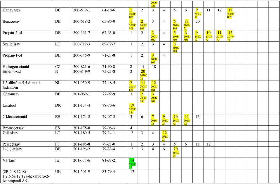 01-- 8-0- 1 00/ -klóracetamid EE 01-1- -0- Brómecetsav ES 01-1-8-08- Glikolsav LT 01-180- -1-1 Perecetsav FI 01-18-8-1-0 1