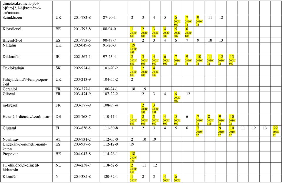 Hexa-,-diénsav/szorbinsav DE 0-8- 0--1 1 81 Glutaral FI 0-8- 1-0-8 1 Nonánsav AT 0-1- 1-0-0 1 Triklokarbán SK 0--1 1-0- 1