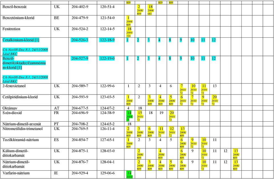 8.1, //008 Lásd BKC -fenoxietanol UK 0-8- -- 1 Cetilpiridinium-klorid UK 0-- -0-1 Oktánsav AT 0-- -0-18 Szén-dioxid FR 0-- -8-1