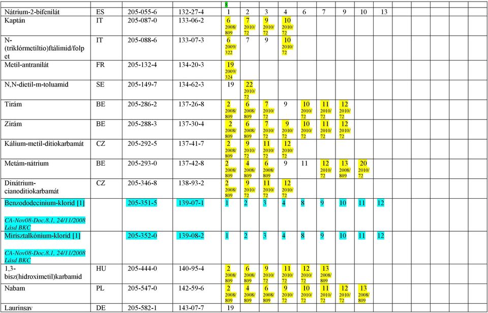 Dinátriumcianoditiokarbamát Benzododecinium-klorid [1] CZ 0--8 8-- 8 0 0-1- -0-1 1 8 CA-Nov08-Doc.8.1, //008 Lásd BKC Mirisztalkónium-klorid [1] 0--0-08- 1 8 CA-Nov08-Doc.