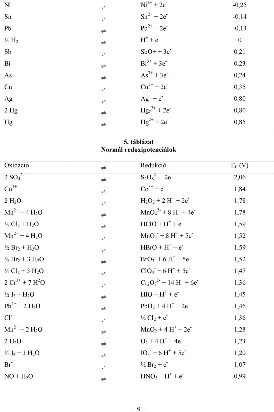 táblázat Normál redoxipotenciálok Oxidáció Redukció E 0 (V) 2-2 SO 4 S 2 O 2-8 + 2e - 2,06 Co 2+ Co 3+ + e - 1,84 2 H 2 O H 2 O 2 + 2 H + + 2e - 1,78 Mn 2+ + 4 H 2 O MnO 4 2- + 8 H + + 4e - 1,78 ½ Cl