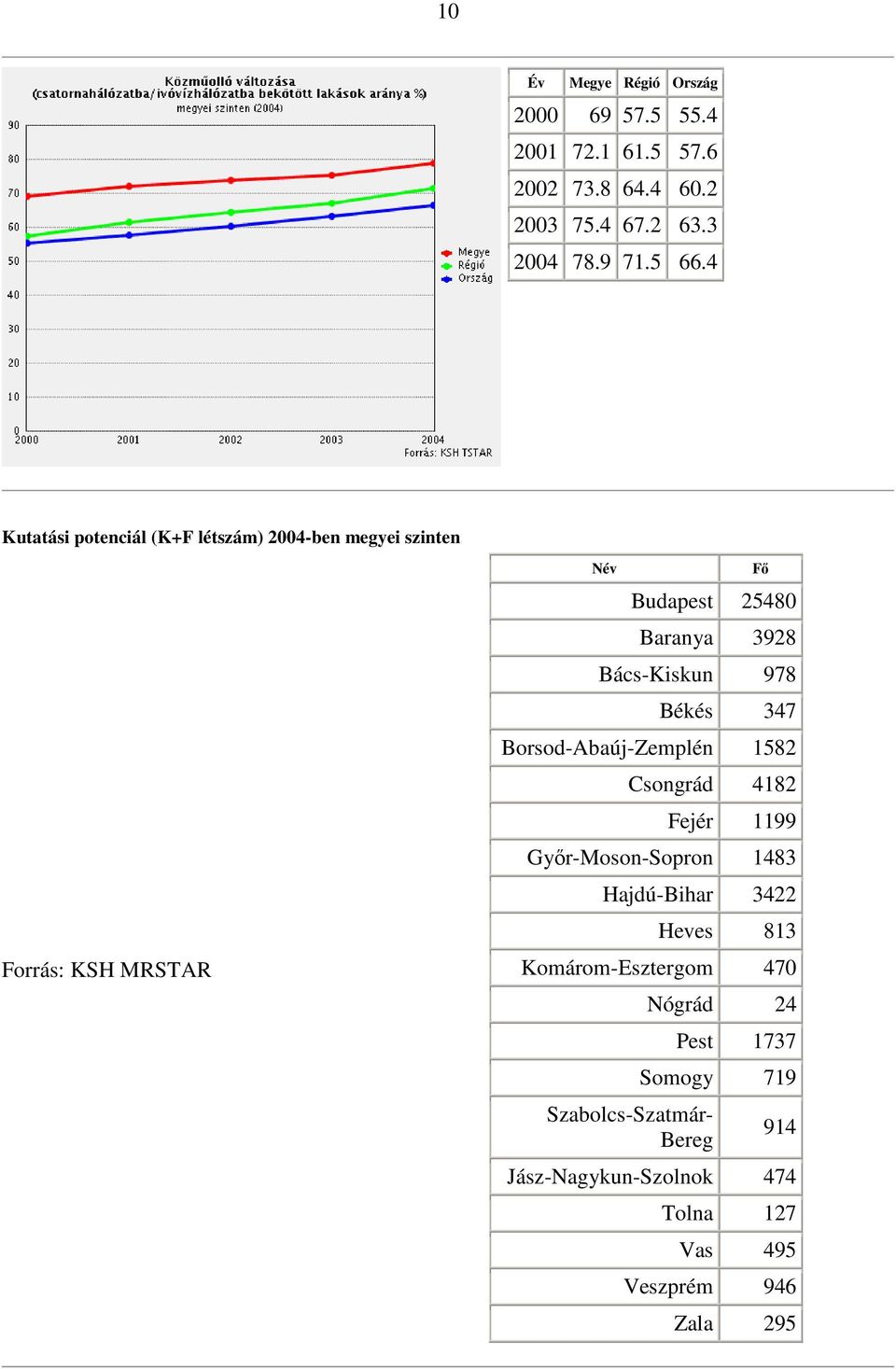 978 Békés 347 Borsod-Abaúj-Zemplén 1582 Csongrád 4182 Fejér 1199 Gyır-Moson-Sopron 1483 Hajdú-Bihar 3422 Heves 813