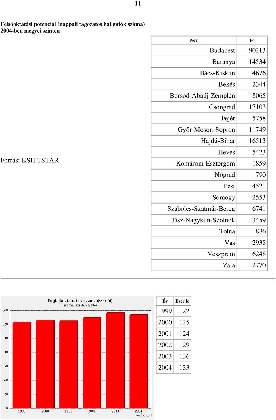 11749 Hajdú-Bihar 16513 Heves 5423 Komárom-Esztergom 1859 Nógrád 790 Pest 4521 Somogy 2553 Szabolcs-Szatmár-Bereg 6741