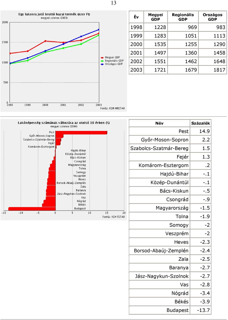 3 Komárom-Esztergom.2 Hajdú-Bihar -.1 Közép-Dunántúl -.1 Bács-Kiskun -.5 Csongrád -.9 Magyarország -1.5 Tolna -1.