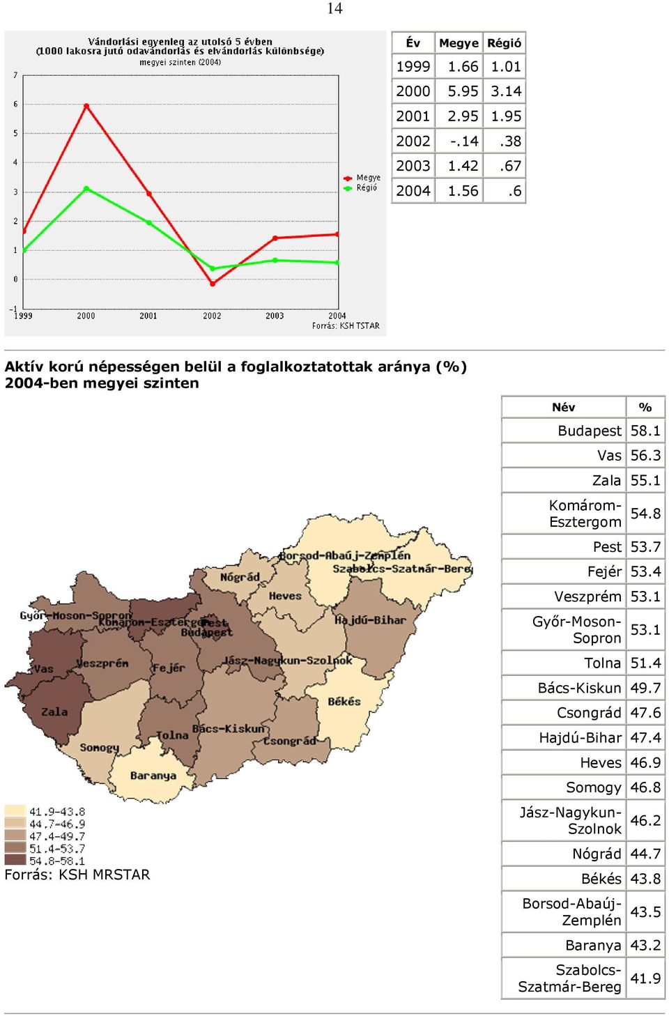 3 Zala 55.1 Komárom- Esztergom 54.8 Pest 53.7 Fejér 53.4 Veszprém 53.1 Gyır-Moson- Sopron 53.1 Tolna 51.4 Bács-Kiskun 49.