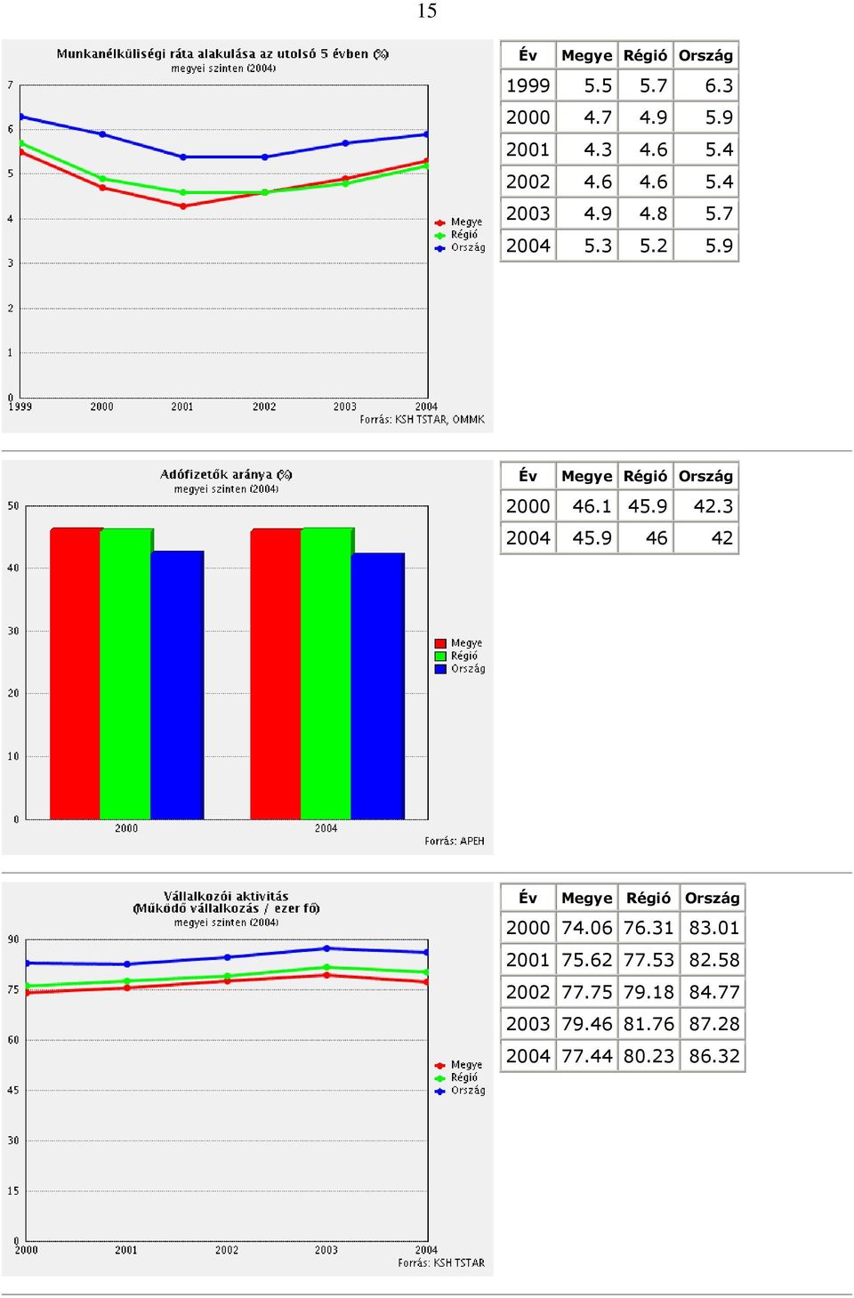 9 Év Megye Régió Ország 2000 46.1 45.9 42.3 2004 45.